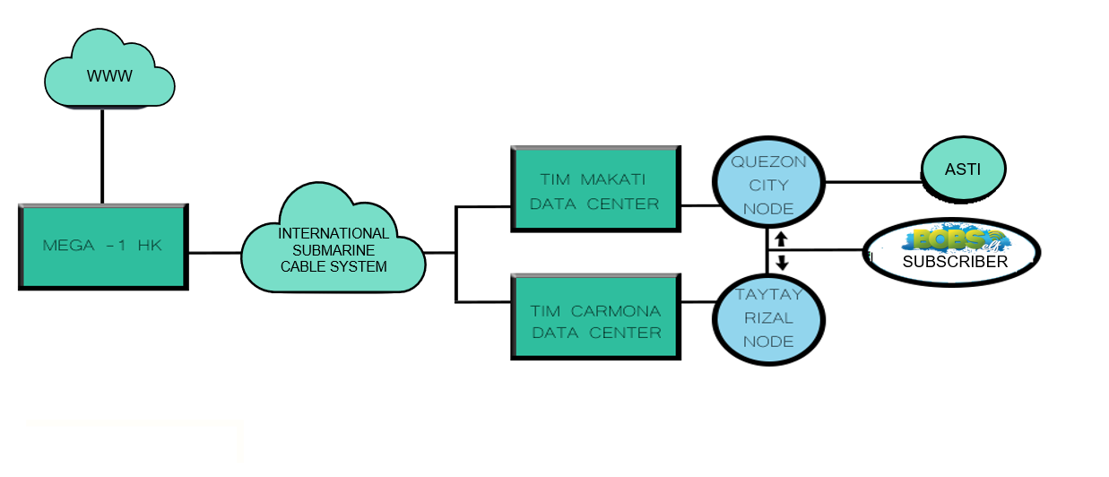 Network diagram: the internet and MEGA-1 Hong Kong connect through the international submarine cable system to the TIM Makati and TIM Carmona data centres, which feed the Quezon City and Taytay Rizal nodes serving ASTI and subscribers