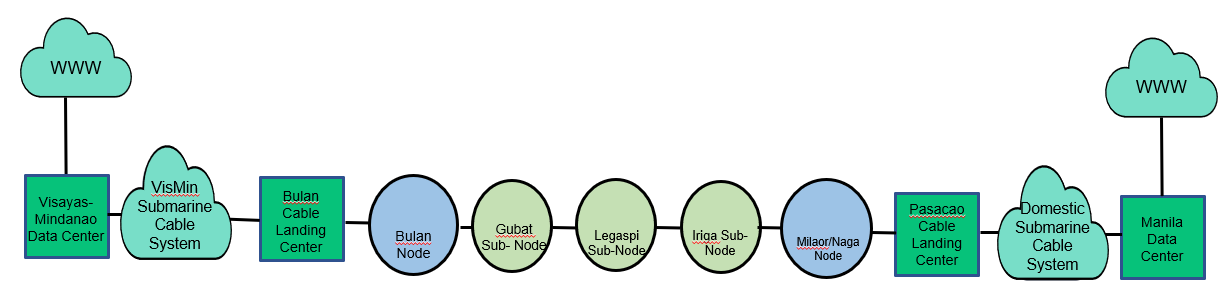 Network diagram: the Visayas-Mindanao data centre connects via the VisMin submarine cable system to the Bulan cable landing centre, then along the Bulan, Gubat, Legaspi, Iriga and Milaor/Naga nodes to the Pasacao cable landing centre and on to the Manila data centre