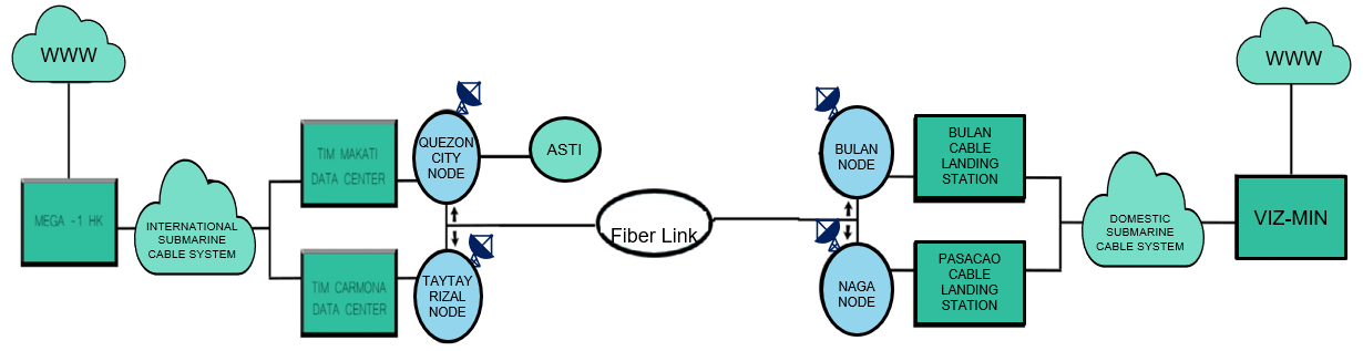 Network diagram of the full network showing satellite back-up dishes at the Quezon City, Taytay Rizal, Bulan and Naga nodes, joined by a fiber link between the Manila core and the Bicol landing stations